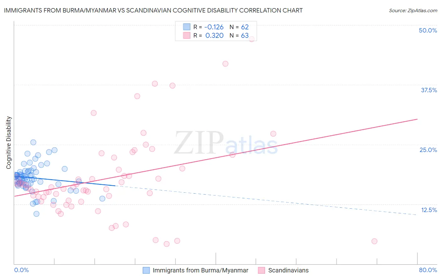 Immigrants from Burma/Myanmar vs Scandinavian Cognitive Disability