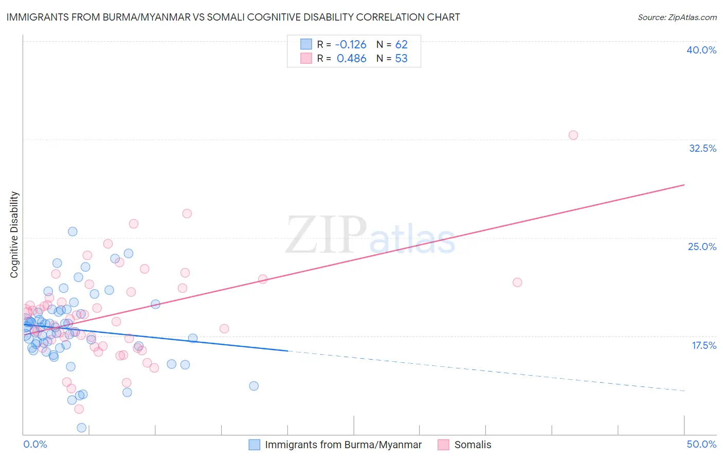 Immigrants from Burma/Myanmar vs Somali Cognitive Disability