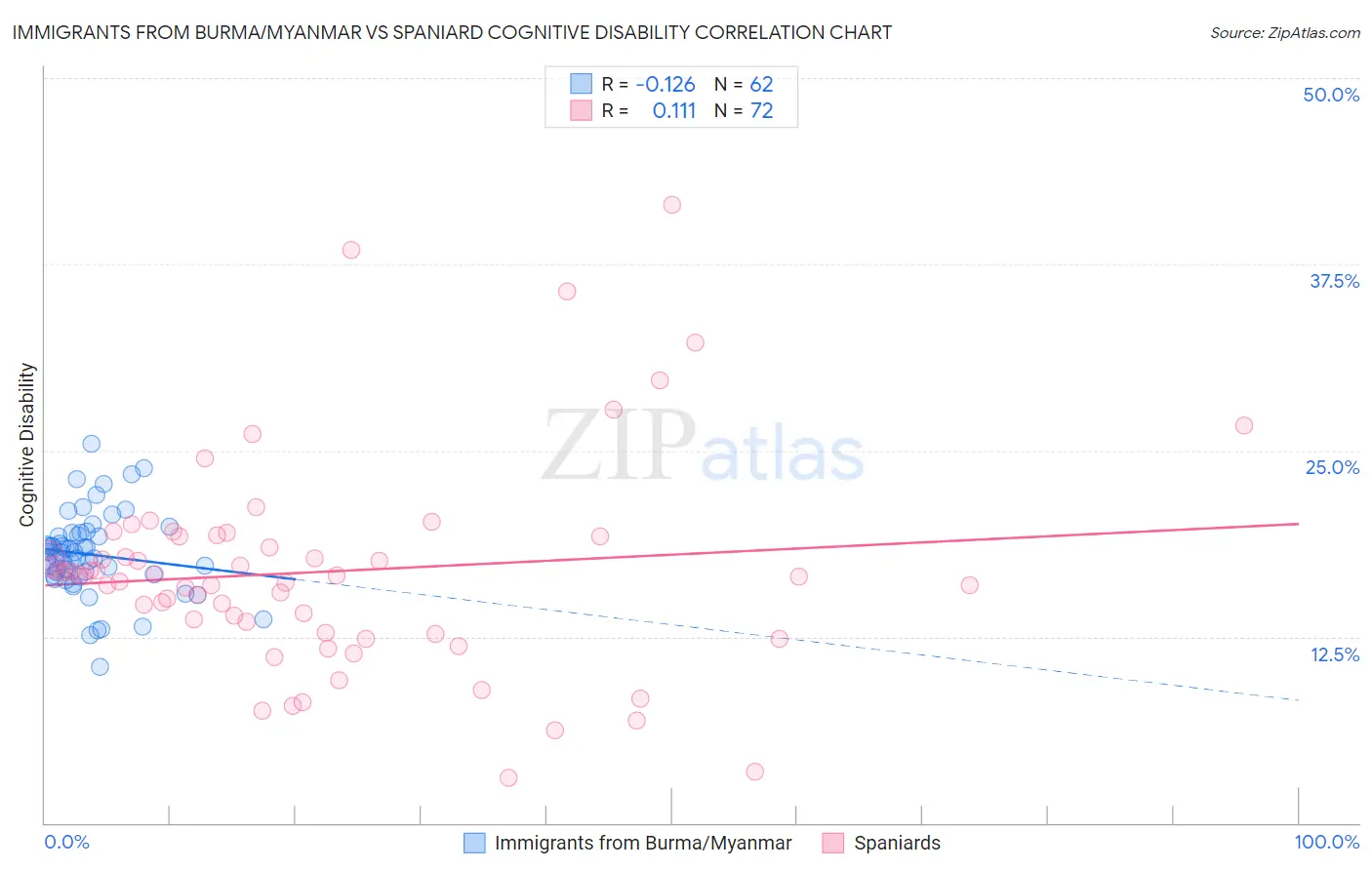 Immigrants from Burma/Myanmar vs Spaniard Cognitive Disability