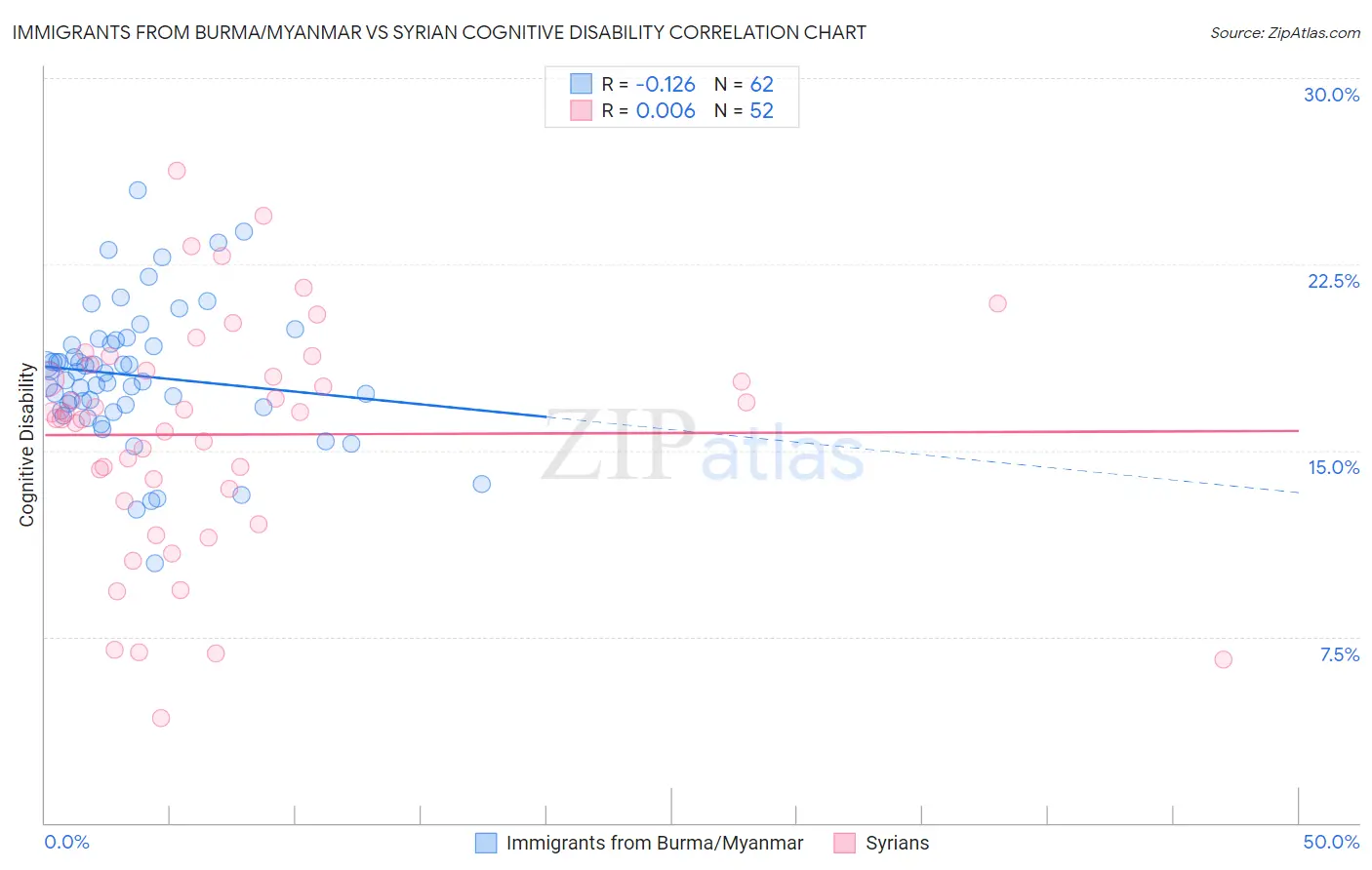 Immigrants from Burma/Myanmar vs Syrian Cognitive Disability