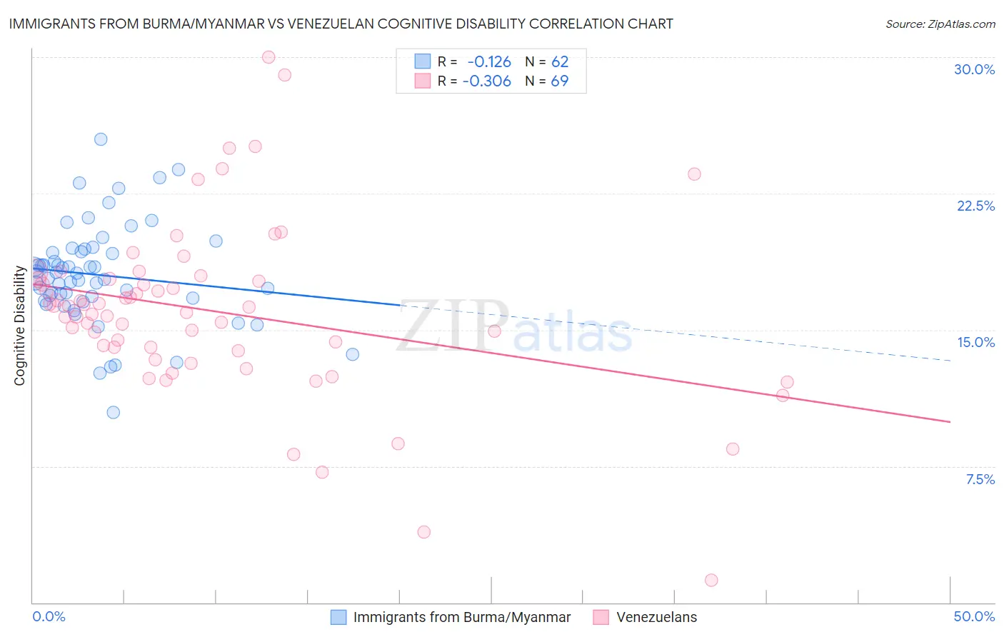 Immigrants from Burma/Myanmar vs Venezuelan Cognitive Disability