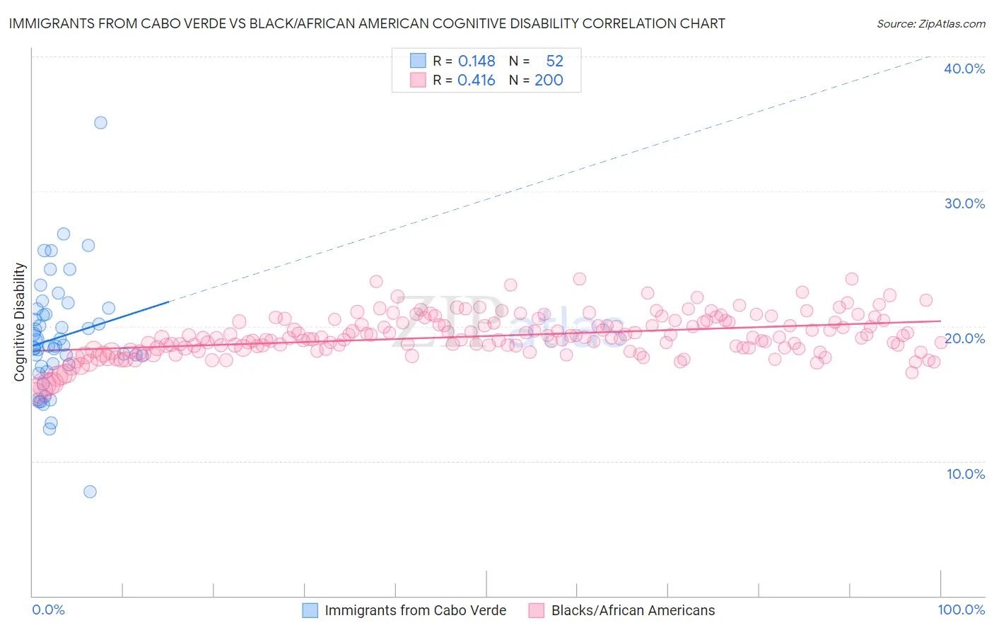 Immigrants from Cabo Verde vs Black/African American Cognitive Disability