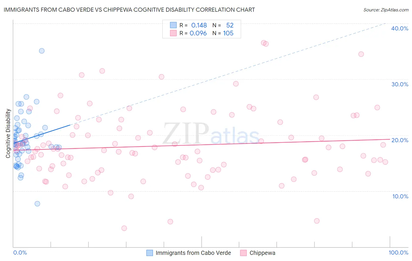 Immigrants from Cabo Verde vs Chippewa Cognitive Disability