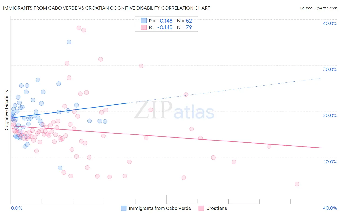 Immigrants from Cabo Verde vs Croatian Cognitive Disability