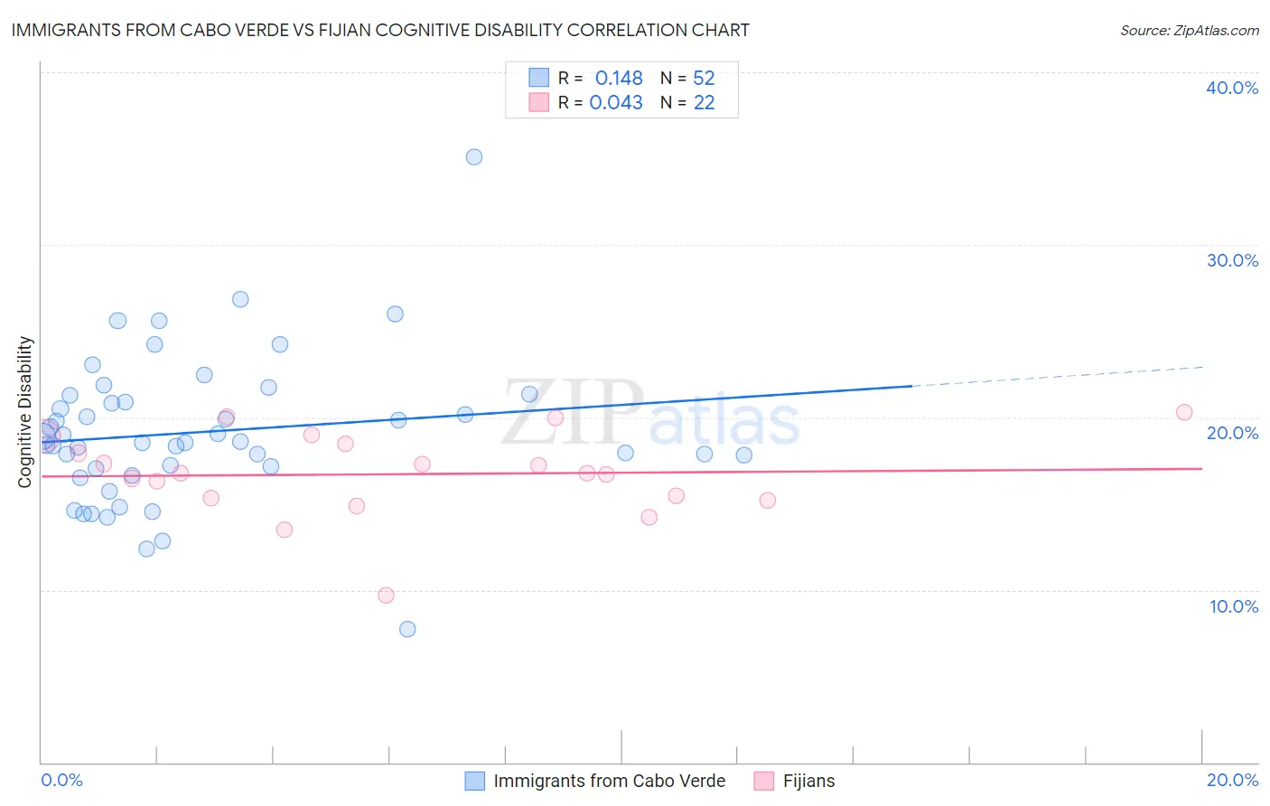 Immigrants from Cabo Verde vs Fijian Cognitive Disability