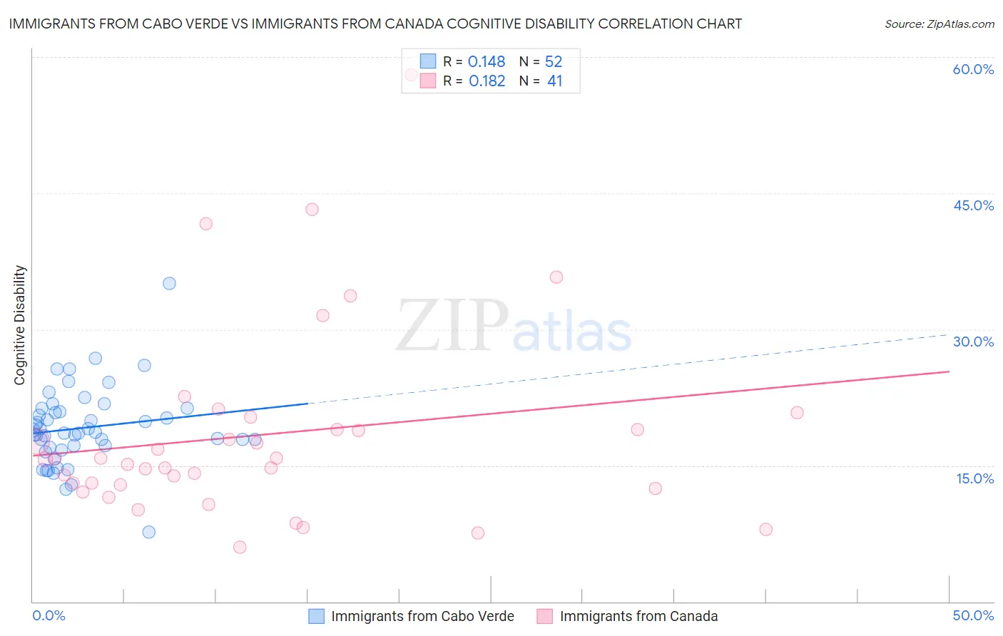 Immigrants from Cabo Verde vs Immigrants from Canada Cognitive Disability