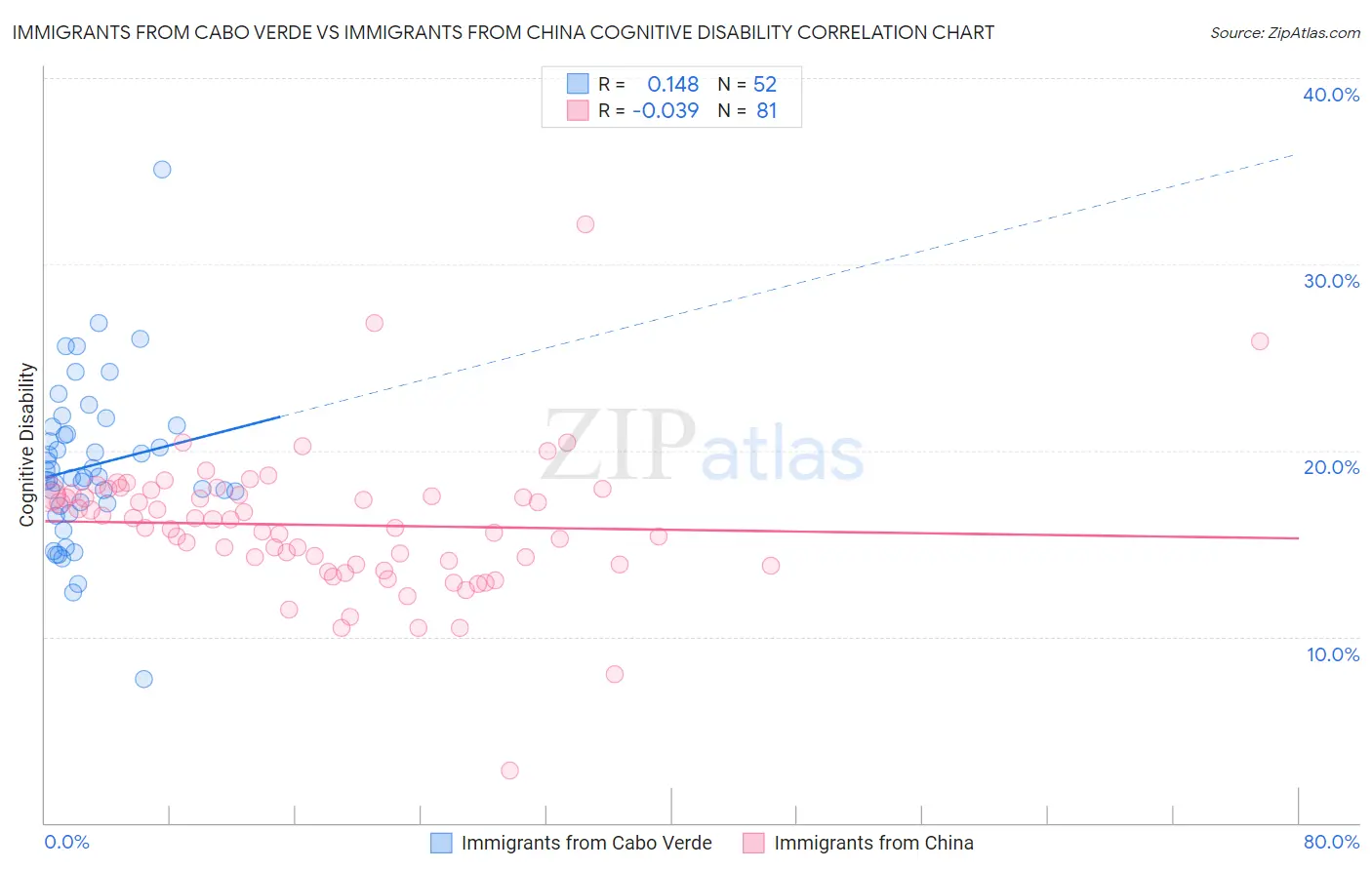 Immigrants from Cabo Verde vs Immigrants from China Cognitive Disability