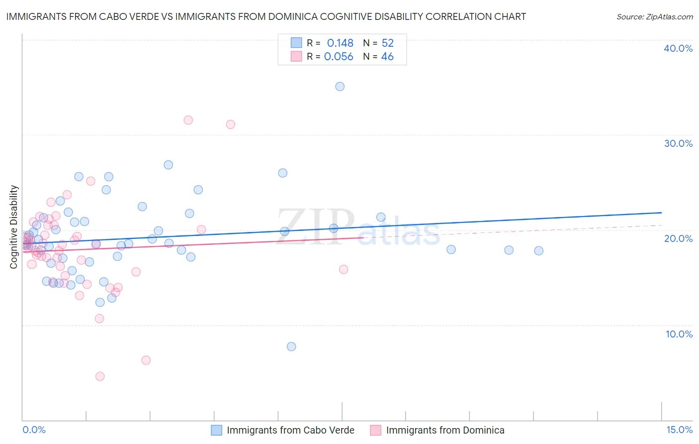 Immigrants from Cabo Verde vs Immigrants from Dominica Cognitive Disability