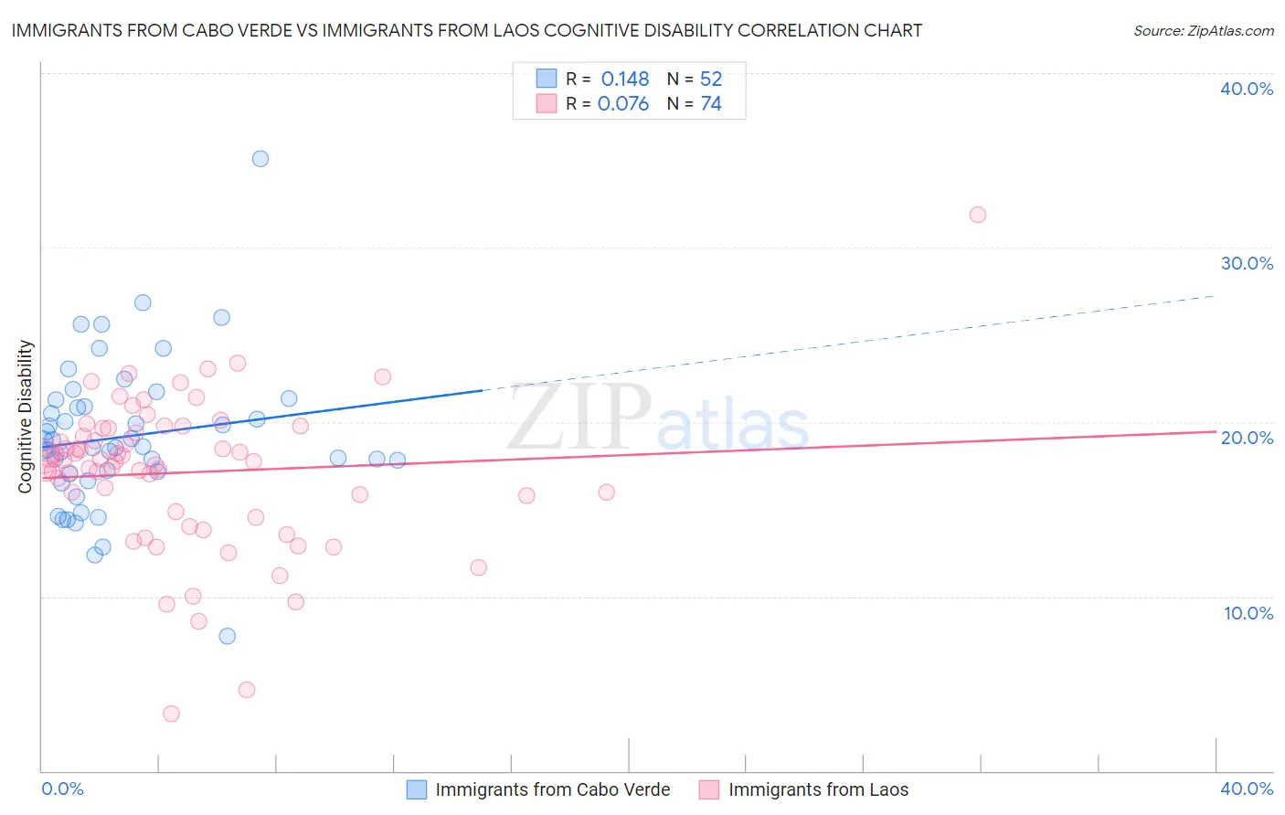 Immigrants from Cabo Verde vs Immigrants from Laos Cognitive Disability