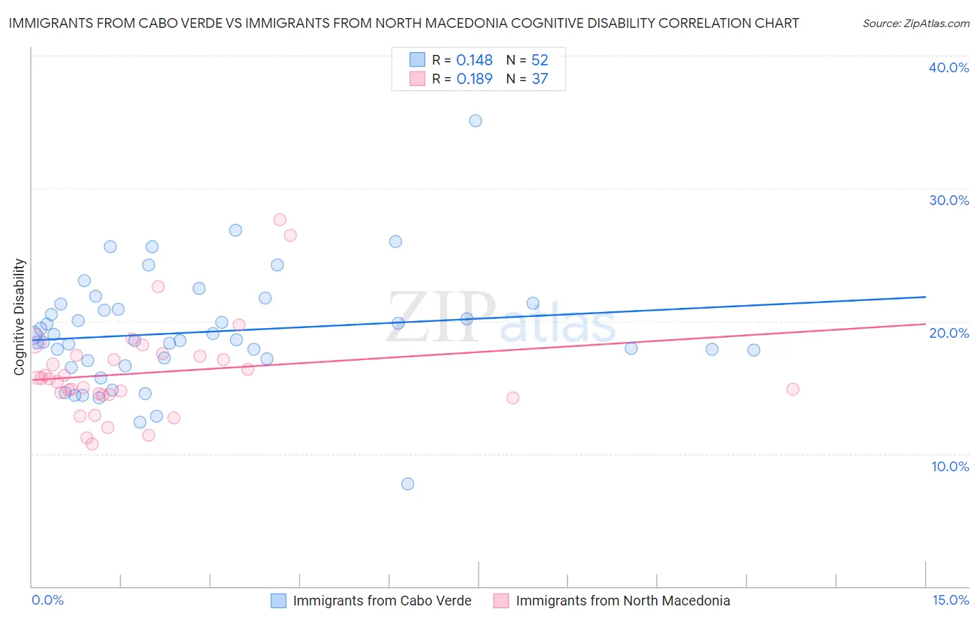 Immigrants from Cabo Verde vs Immigrants from North Macedonia Cognitive Disability