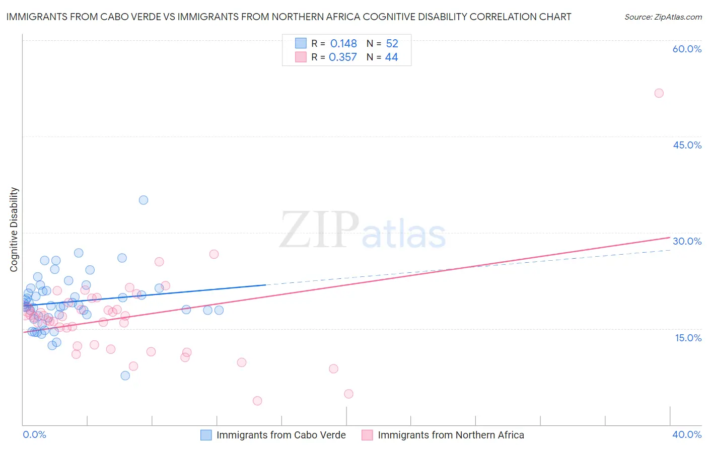 Immigrants from Cabo Verde vs Immigrants from Northern Africa Cognitive Disability