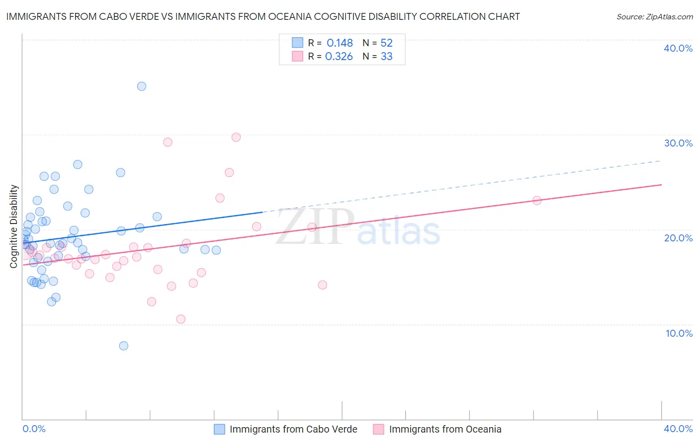 Immigrants from Cabo Verde vs Immigrants from Oceania Cognitive Disability