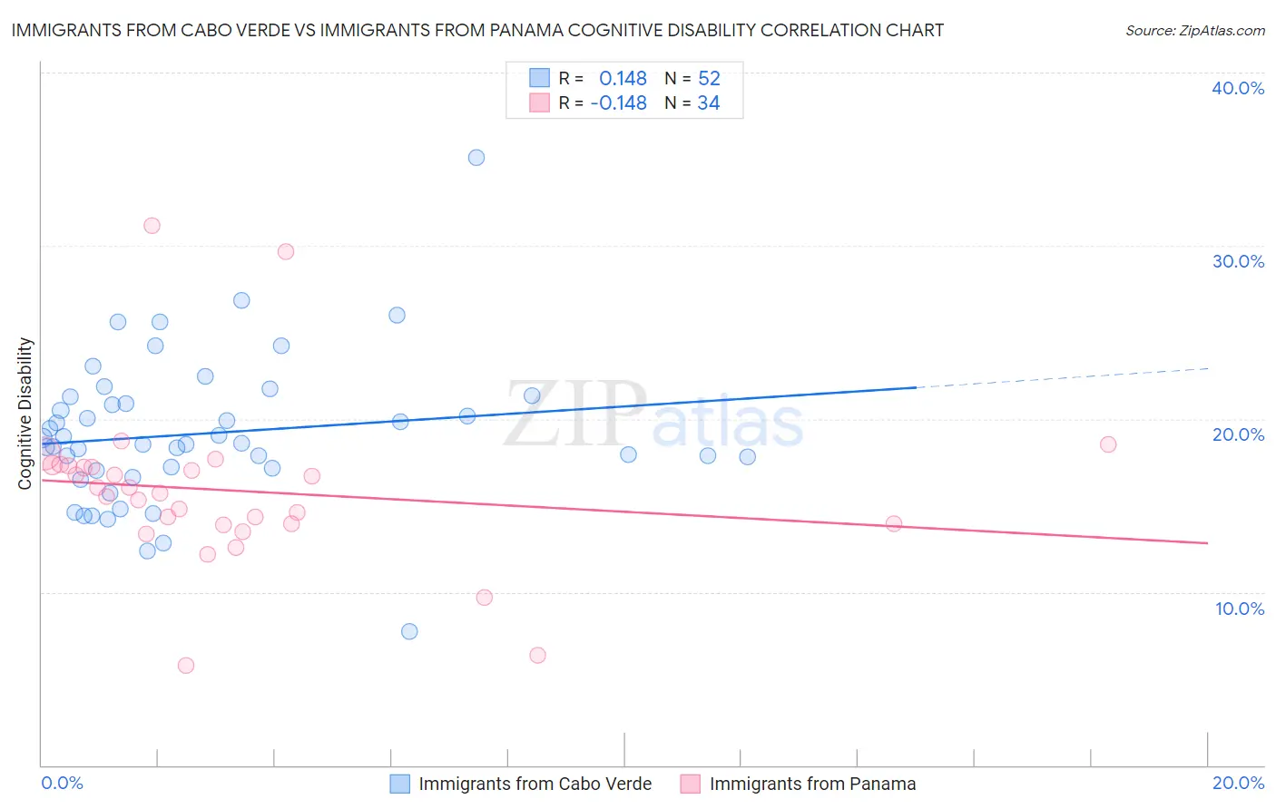 Immigrants from Cabo Verde vs Immigrants from Panama Cognitive Disability