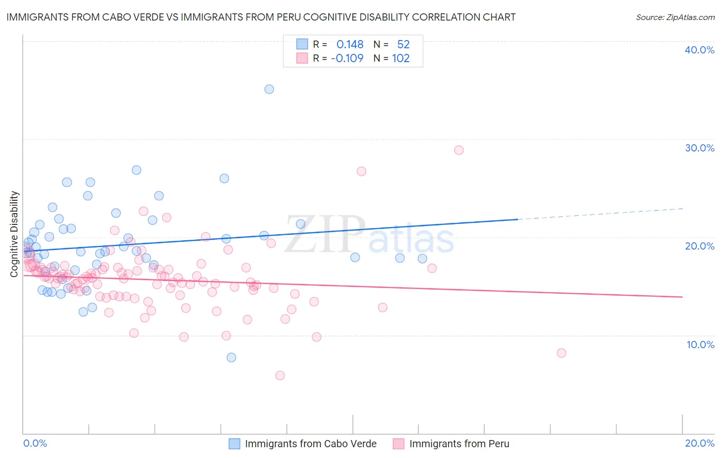 Immigrants from Cabo Verde vs Immigrants from Peru Cognitive Disability