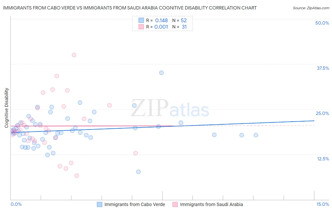 Immigrants from Cabo Verde vs Immigrants from Saudi Arabia Cognitive Disability