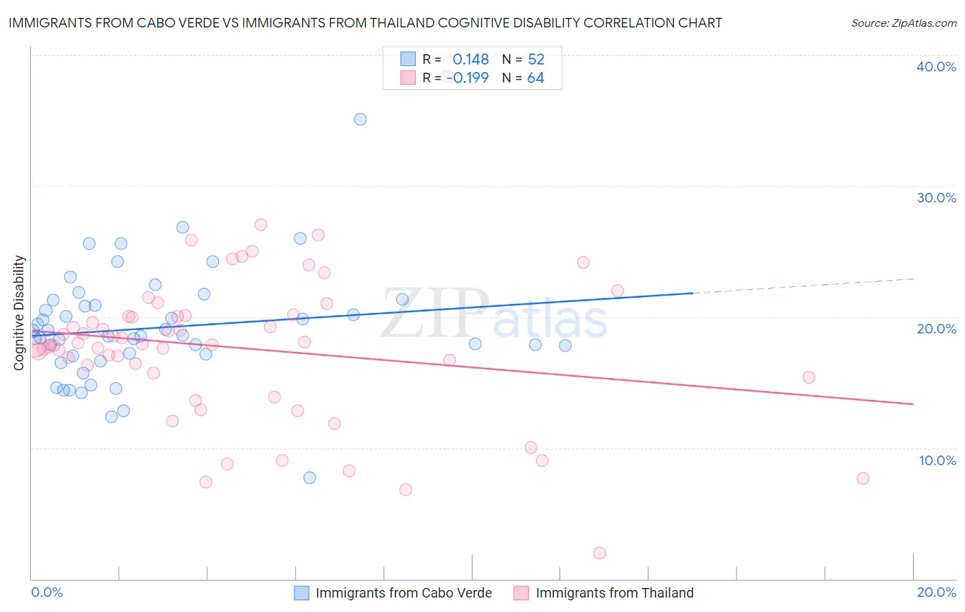 Immigrants from Cabo Verde vs Immigrants from Thailand Cognitive Disability