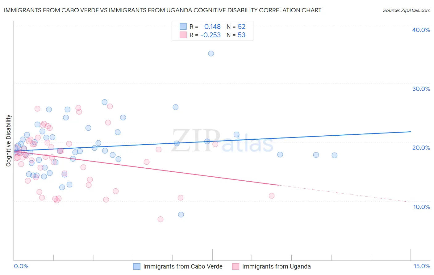 Immigrants from Cabo Verde vs Immigrants from Uganda Cognitive Disability