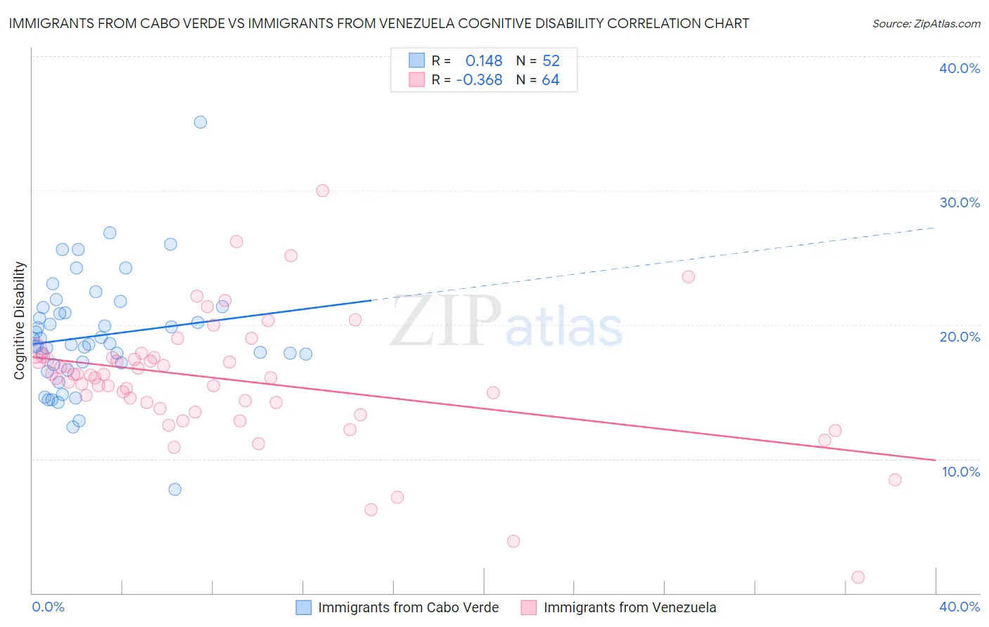 Immigrants from Cabo Verde vs Immigrants from Venezuela Cognitive Disability