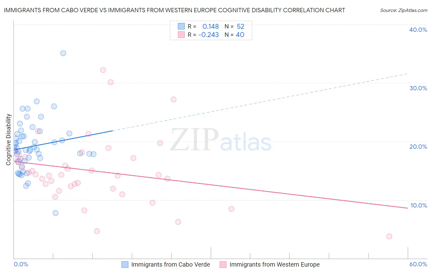 Immigrants from Cabo Verde vs Immigrants from Western Europe Cognitive Disability