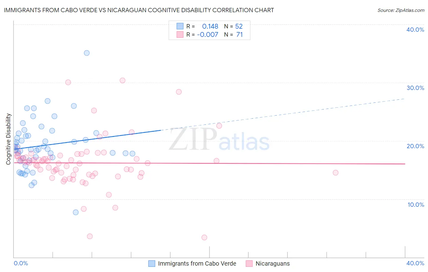 Immigrants from Cabo Verde vs Nicaraguan Cognitive Disability