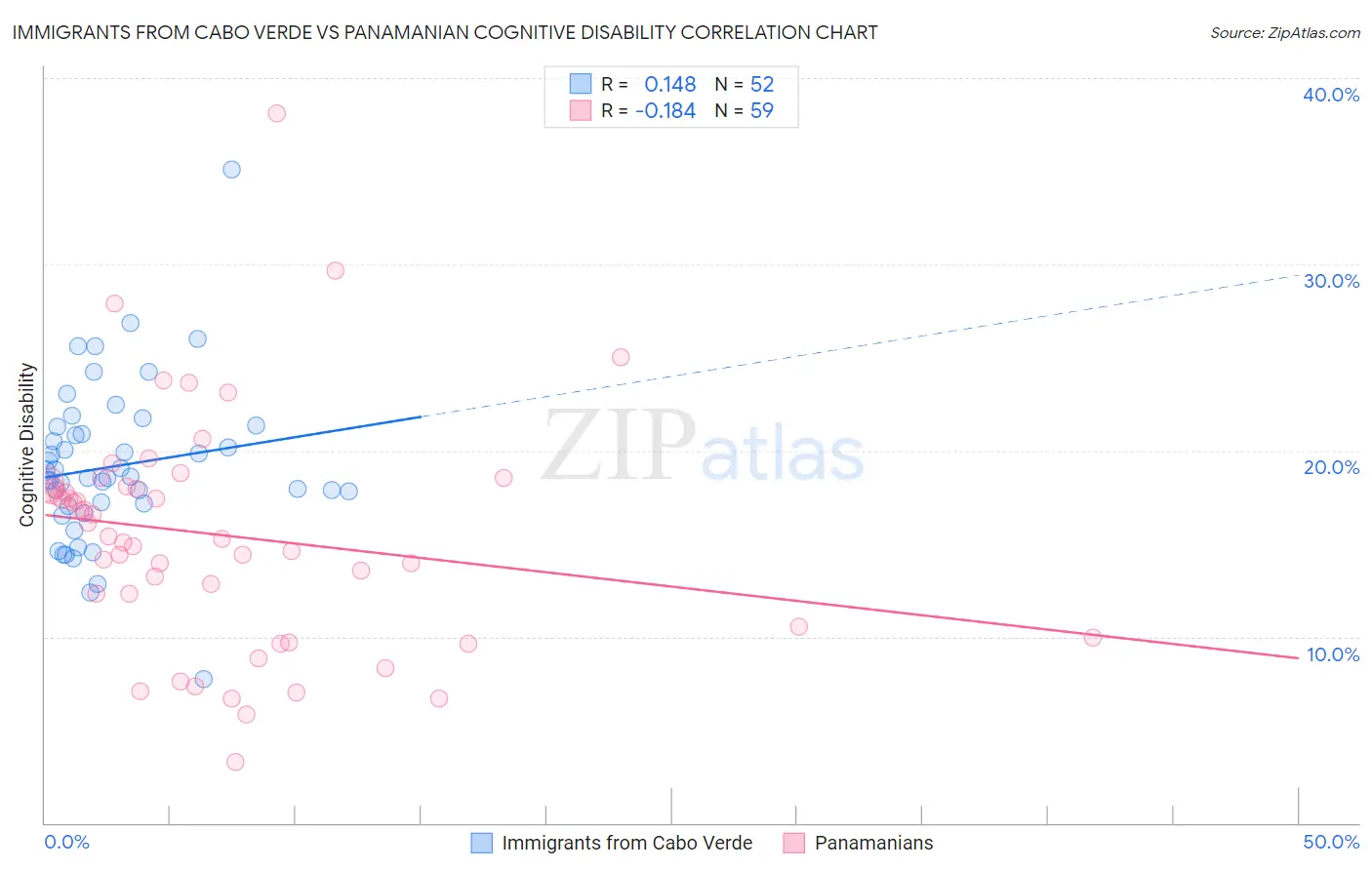 Immigrants from Cabo Verde vs Panamanian Cognitive Disability