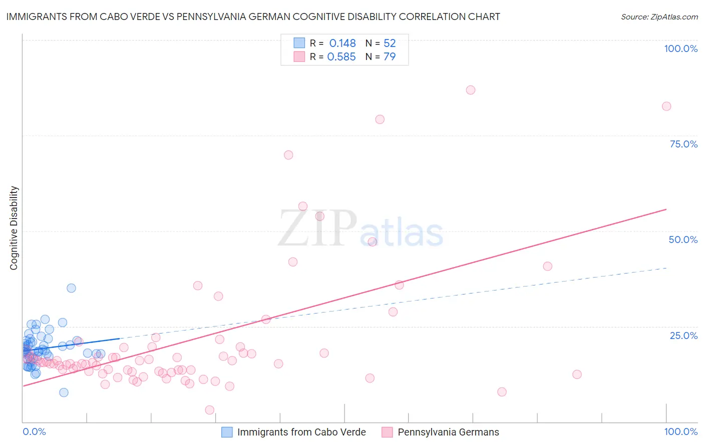 Immigrants from Cabo Verde vs Pennsylvania German Cognitive Disability