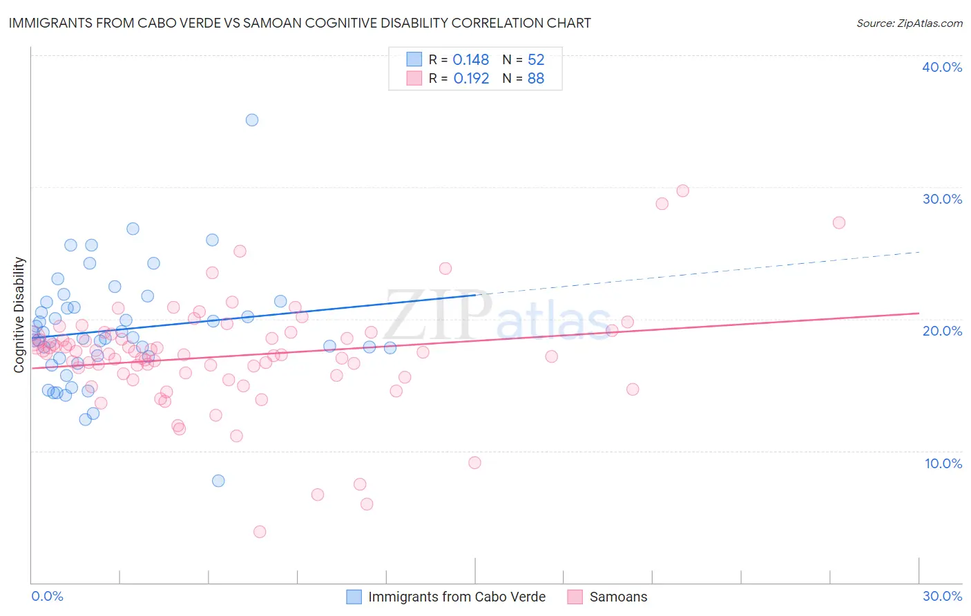 Immigrants from Cabo Verde vs Samoan Cognitive Disability