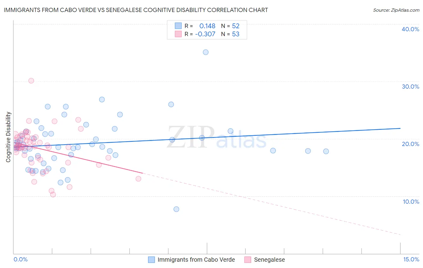 Immigrants from Cabo Verde vs Senegalese Cognitive Disability