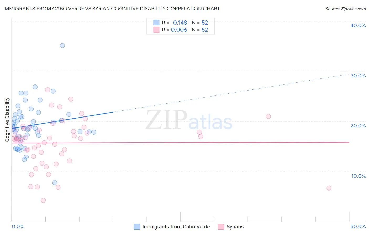 Immigrants from Cabo Verde vs Syrian Cognitive Disability