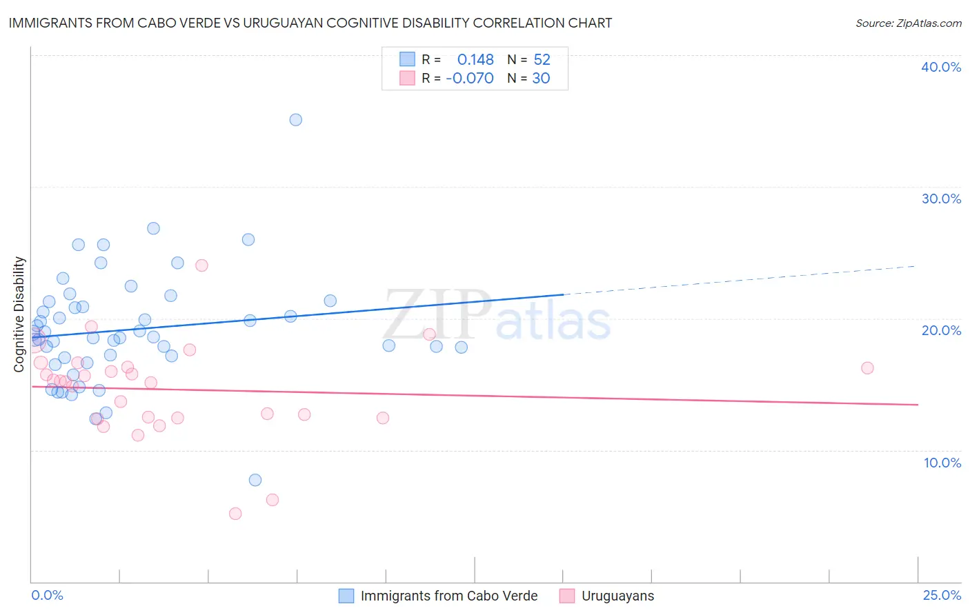 Immigrants from Cabo Verde vs Uruguayan Cognitive Disability