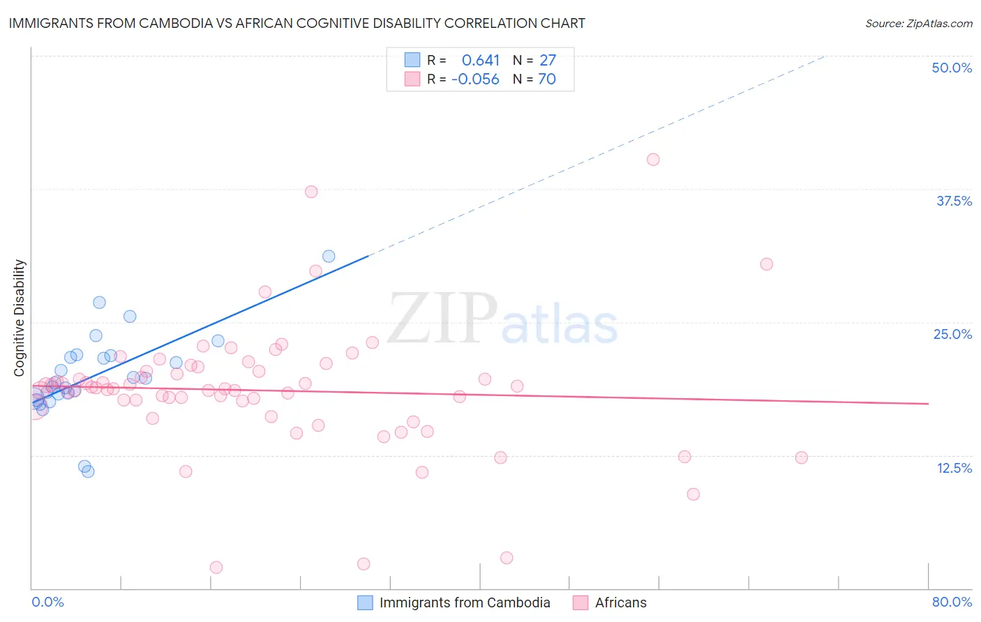 Immigrants from Cambodia vs African Cognitive Disability