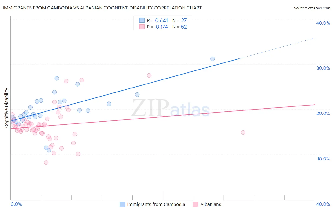 Immigrants from Cambodia vs Albanian Cognitive Disability