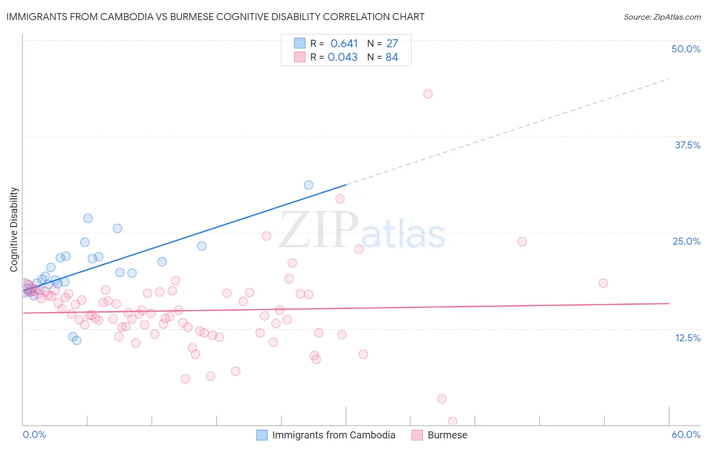 Immigrants from Cambodia vs Burmese Cognitive Disability