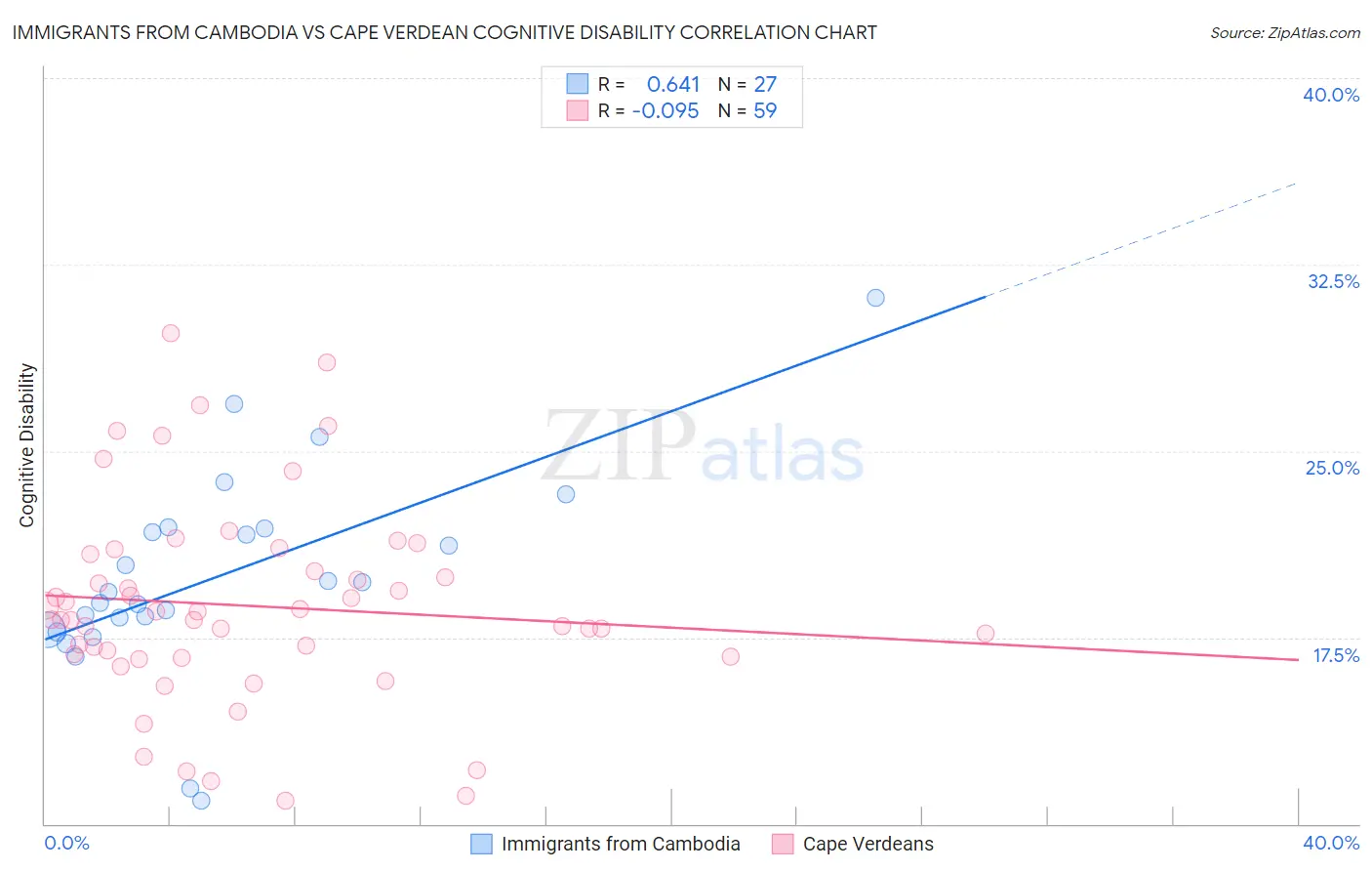 Immigrants from Cambodia vs Cape Verdean Cognitive Disability