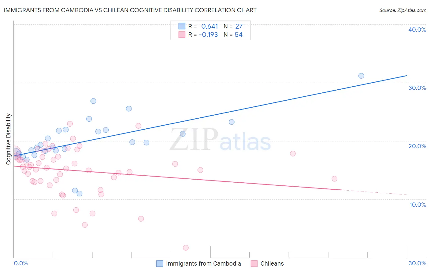 Immigrants from Cambodia vs Chilean Cognitive Disability