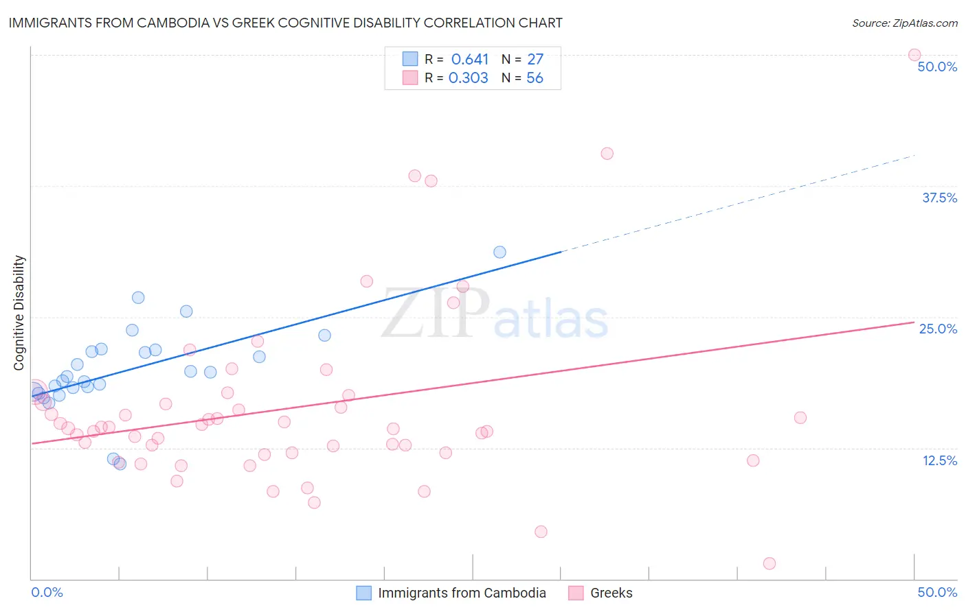 Immigrants from Cambodia vs Greek Cognitive Disability