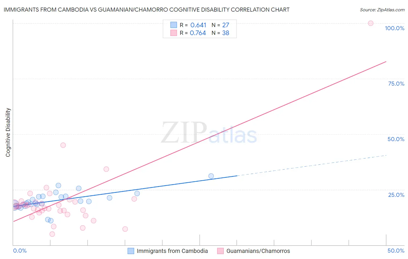 Immigrants from Cambodia vs Guamanian/Chamorro Cognitive Disability