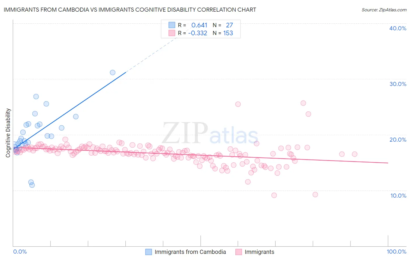 Immigrants from Cambodia vs Immigrants Cognitive Disability