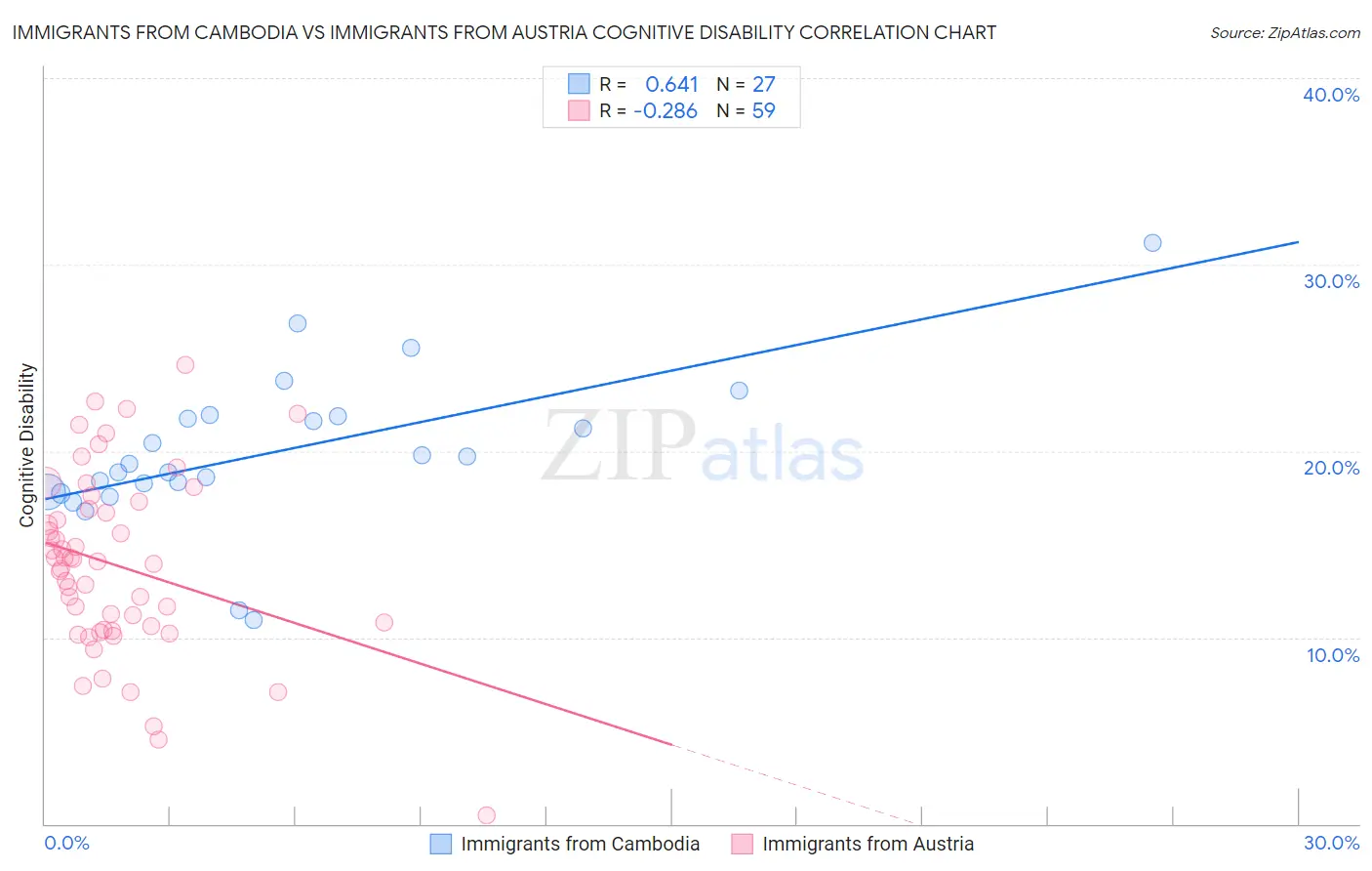 Immigrants from Cambodia vs Immigrants from Austria Cognitive Disability