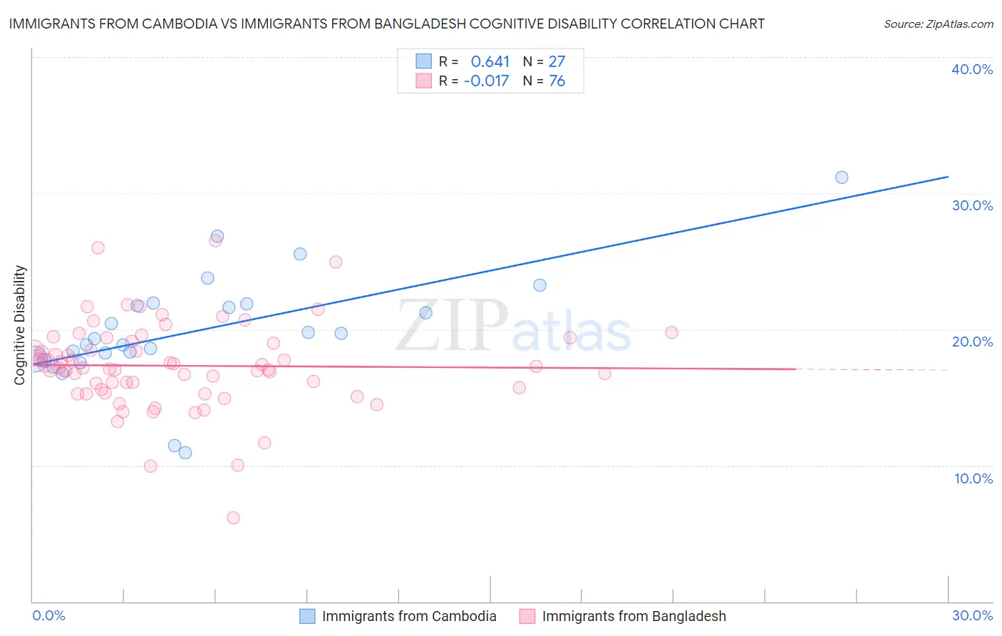 Immigrants from Cambodia vs Immigrants from Bangladesh Cognitive Disability