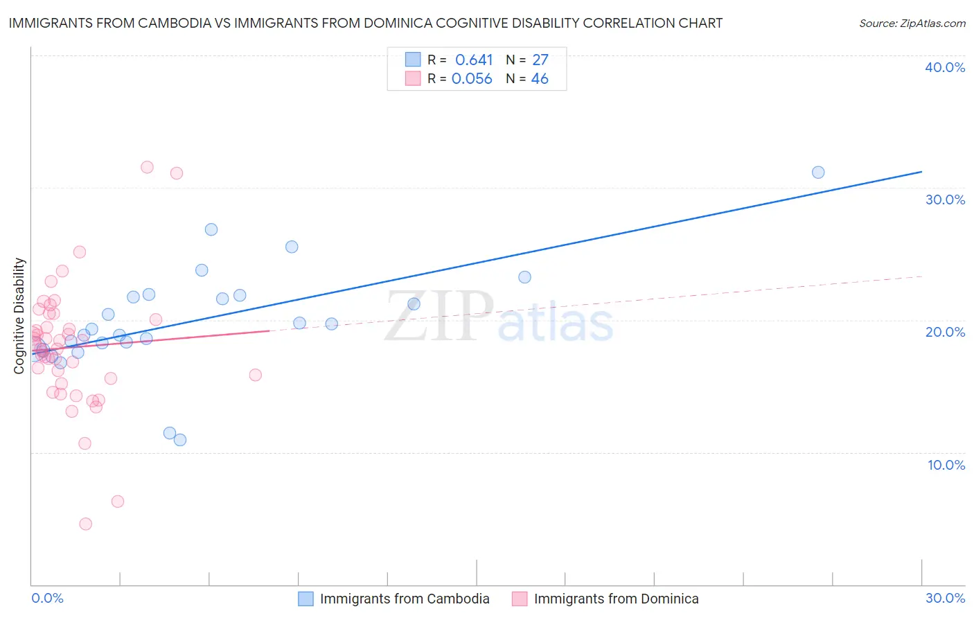 Immigrants from Cambodia vs Immigrants from Dominica Cognitive Disability