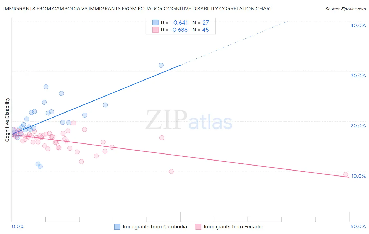 Immigrants from Cambodia vs Immigrants from Ecuador Cognitive Disability