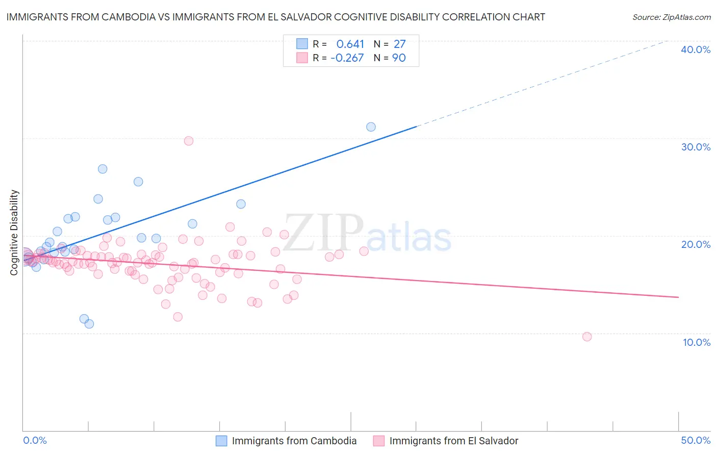 Immigrants from Cambodia vs Immigrants from El Salvador Cognitive Disability