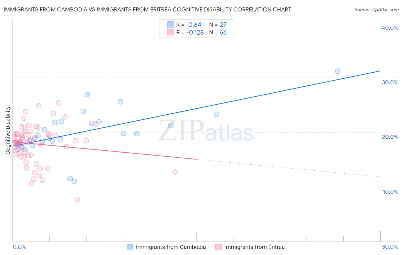 Immigrants from Cambodia vs Immigrants from Eritrea Cognitive Disability