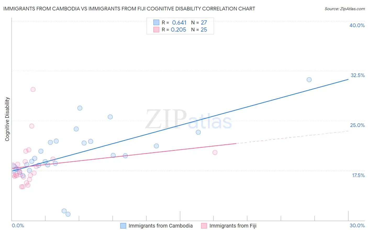 Immigrants from Cambodia vs Immigrants from Fiji Cognitive Disability