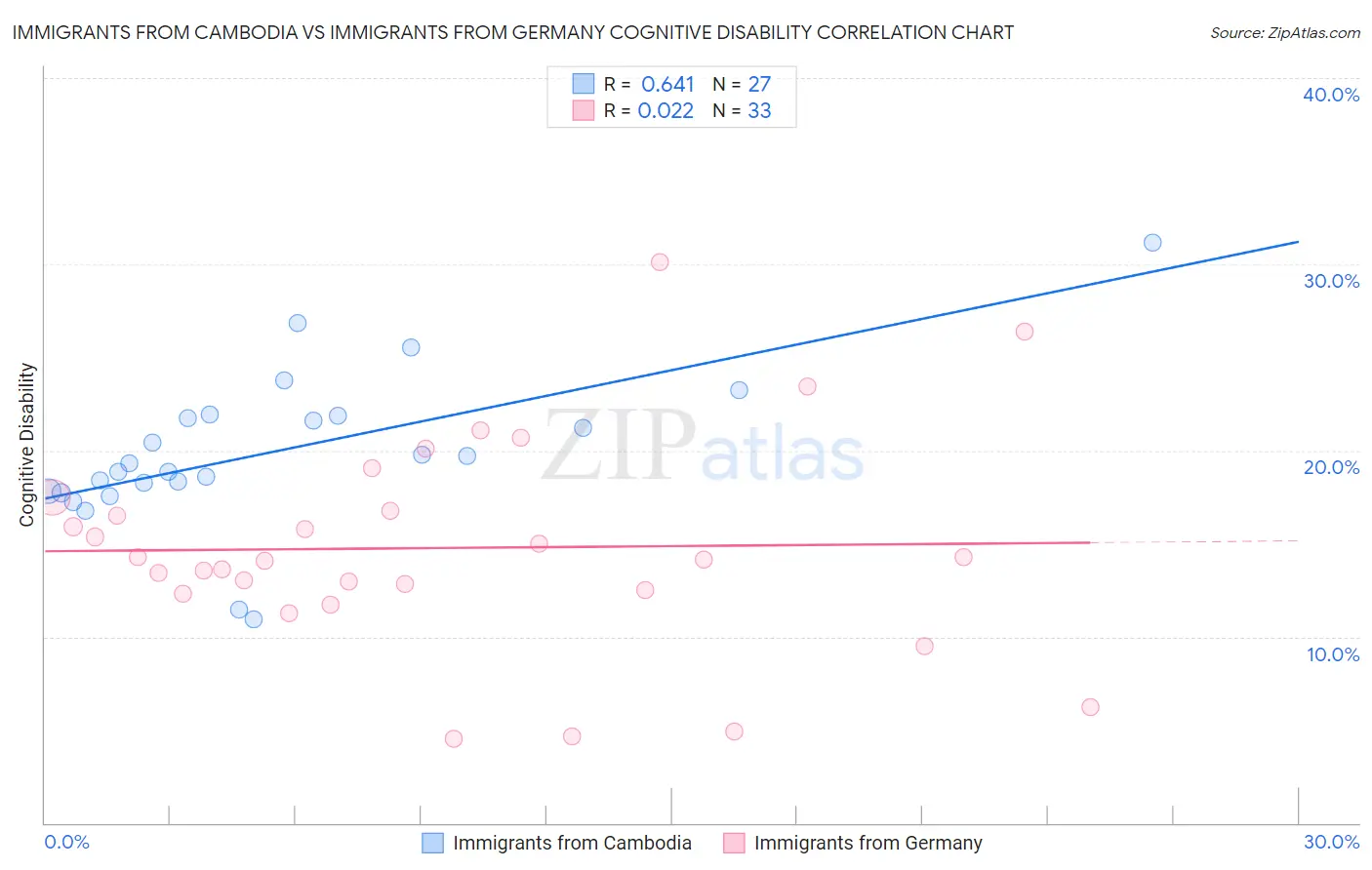 Immigrants from Cambodia vs Immigrants from Germany Cognitive Disability