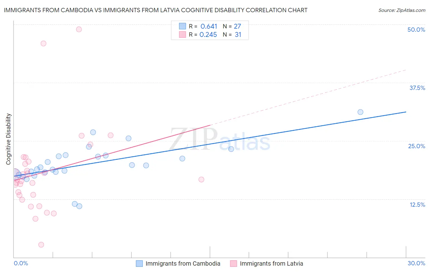 Immigrants from Cambodia vs Immigrants from Latvia Cognitive Disability