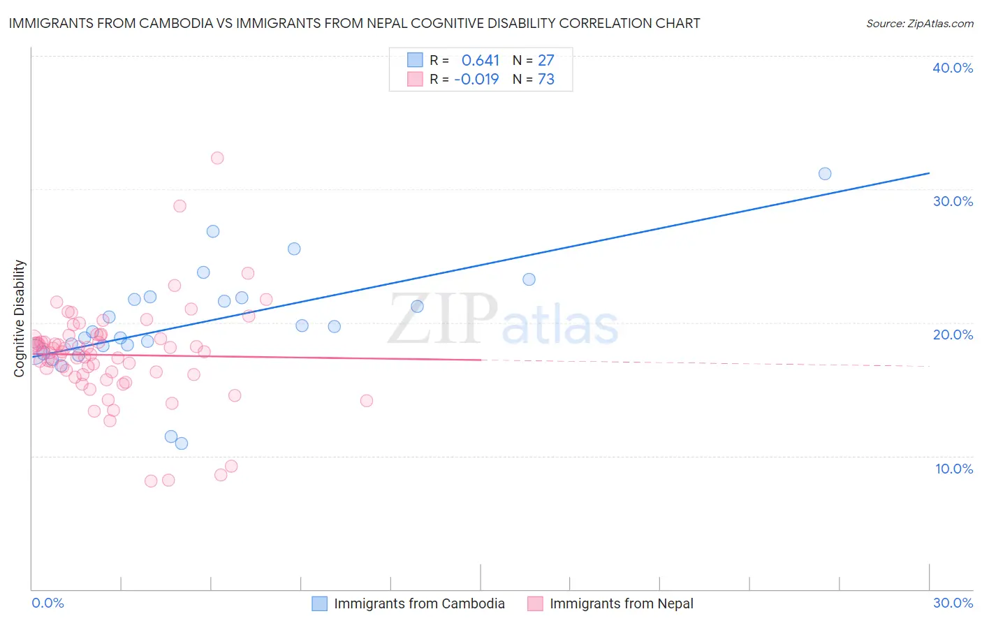 Immigrants from Cambodia vs Immigrants from Nepal Cognitive Disability