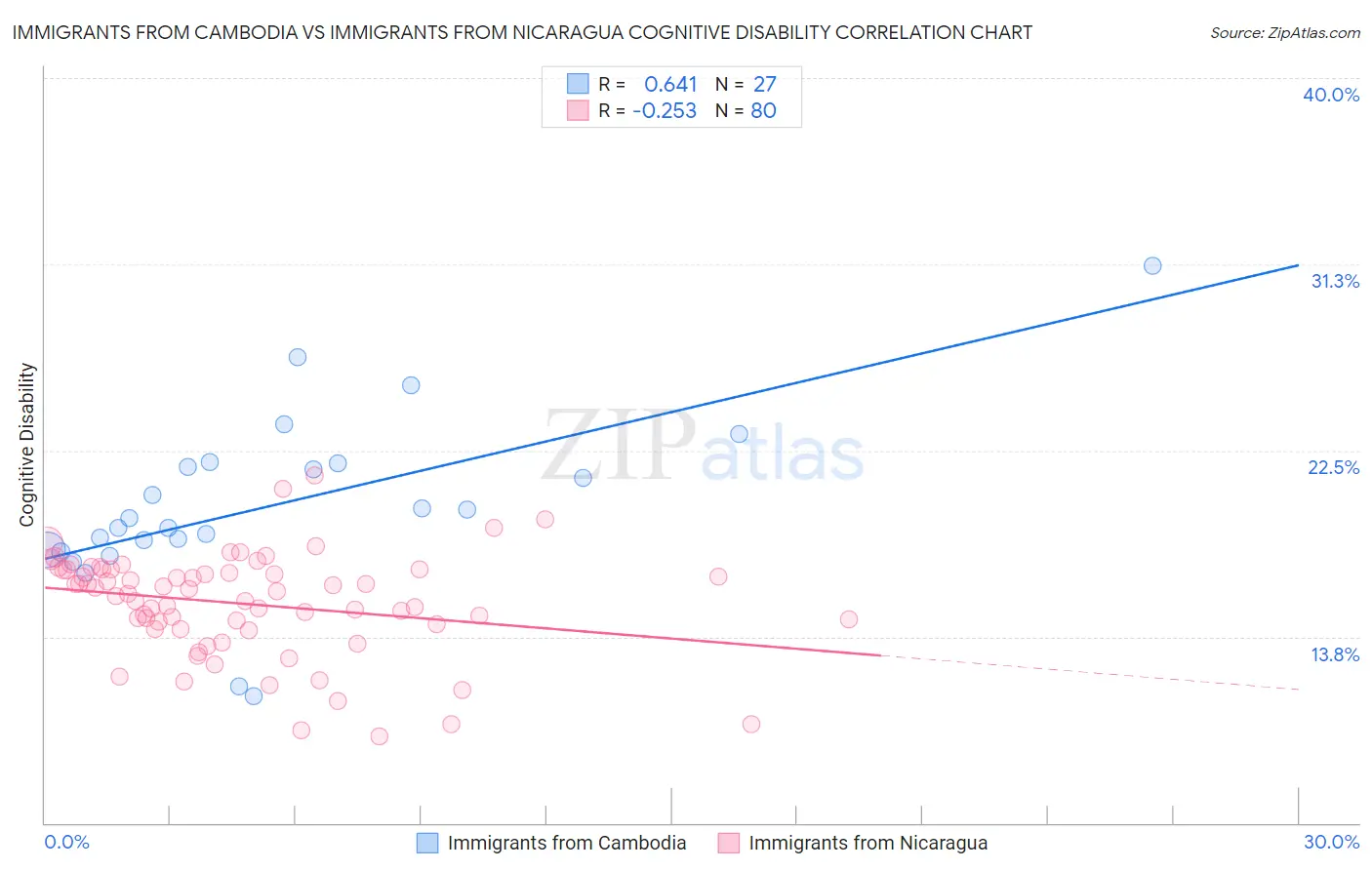 Immigrants from Cambodia vs Immigrants from Nicaragua Cognitive Disability