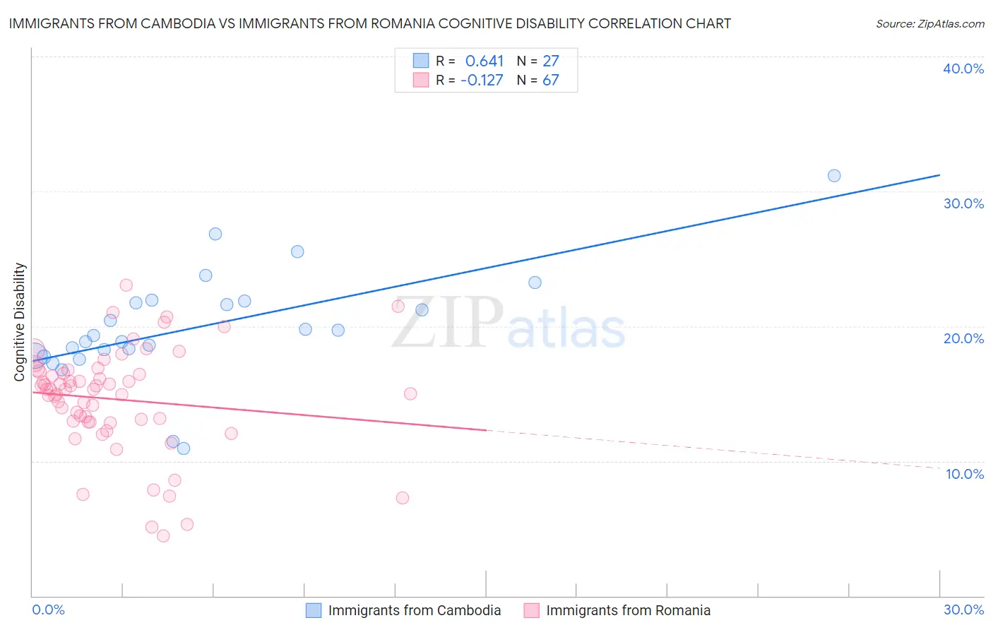 Immigrants from Cambodia vs Immigrants from Romania Cognitive Disability